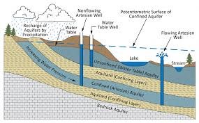 Fundamentals of Groundwater Hydrology and Aquifer Systems